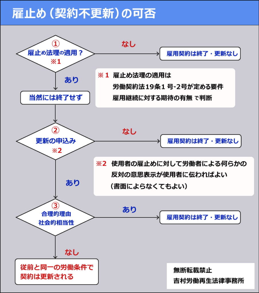 雇止めができない場合は？