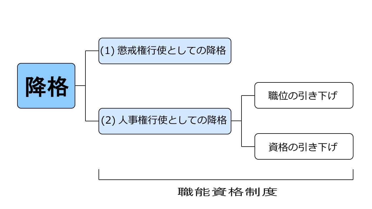 5分で分かる 降格を理由に賃金減額 カット する方法 労働問題 Com