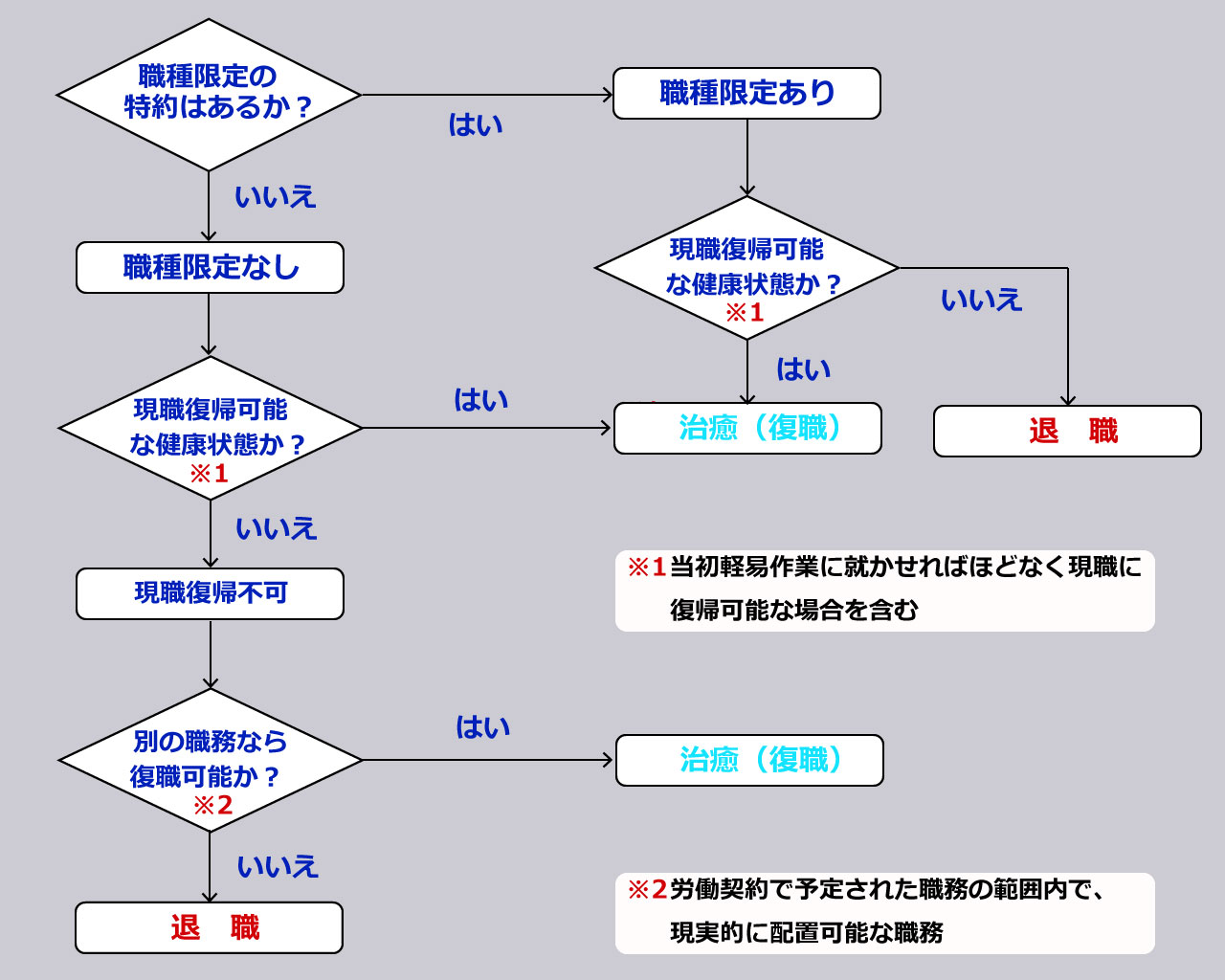 傷病休職からの復職・退職の進め方（ひな形・書式あり） | 労働問題.com