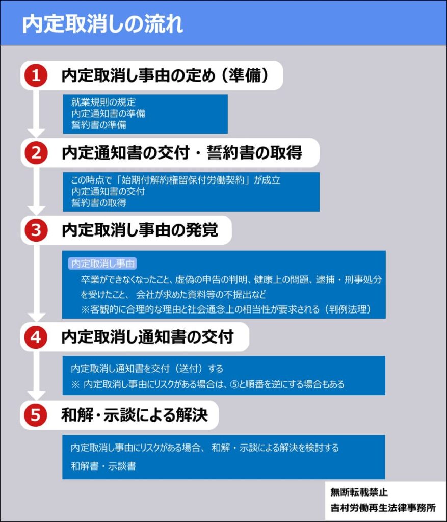 5分でわかる 内定取消しの進め方 書式 ひな形あり 労働問題 Com