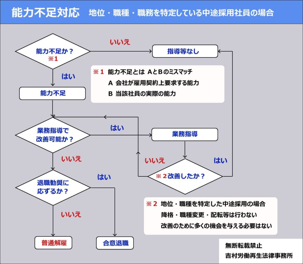 能力不足を理由に解雇をする際の注意点 | 労働問題.com