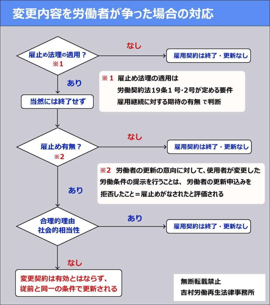 有期雇用契約の更新時に労働条件を変更する方法 | 労働問題.com