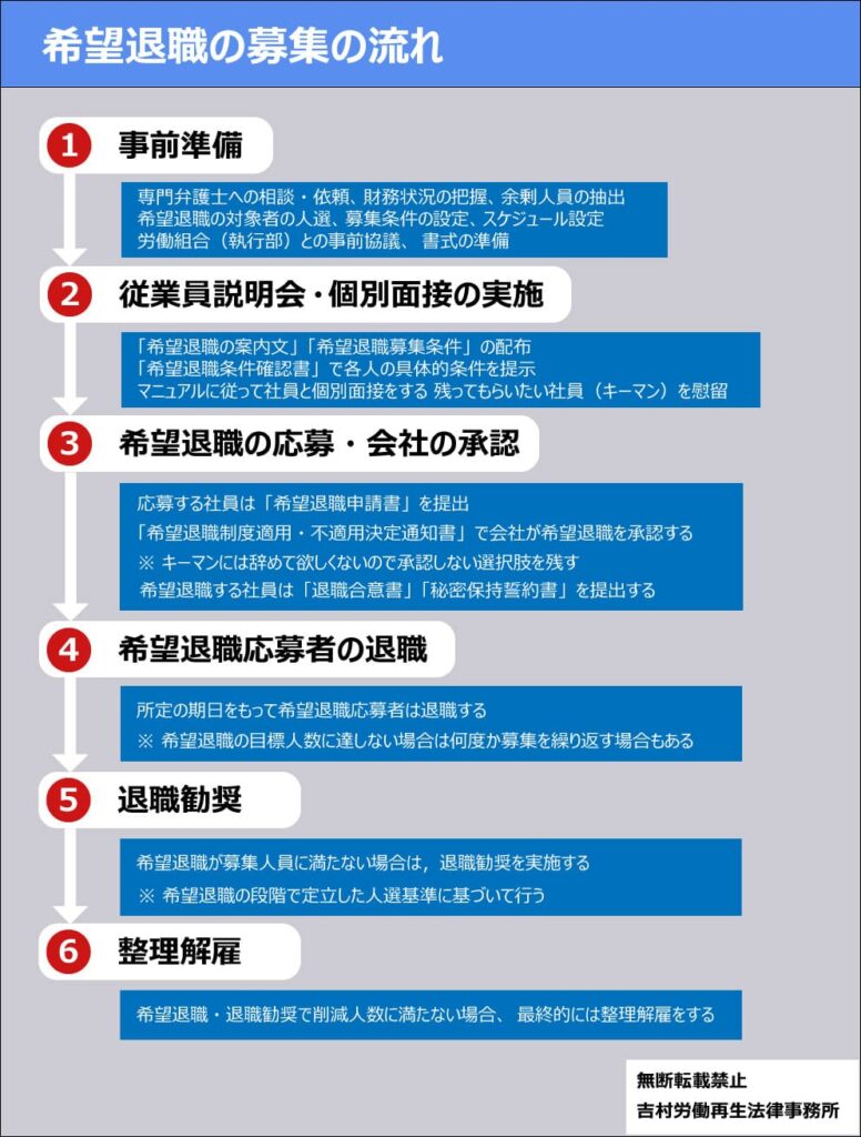 希望時間 セール 希望階級 募集職 その他 要望