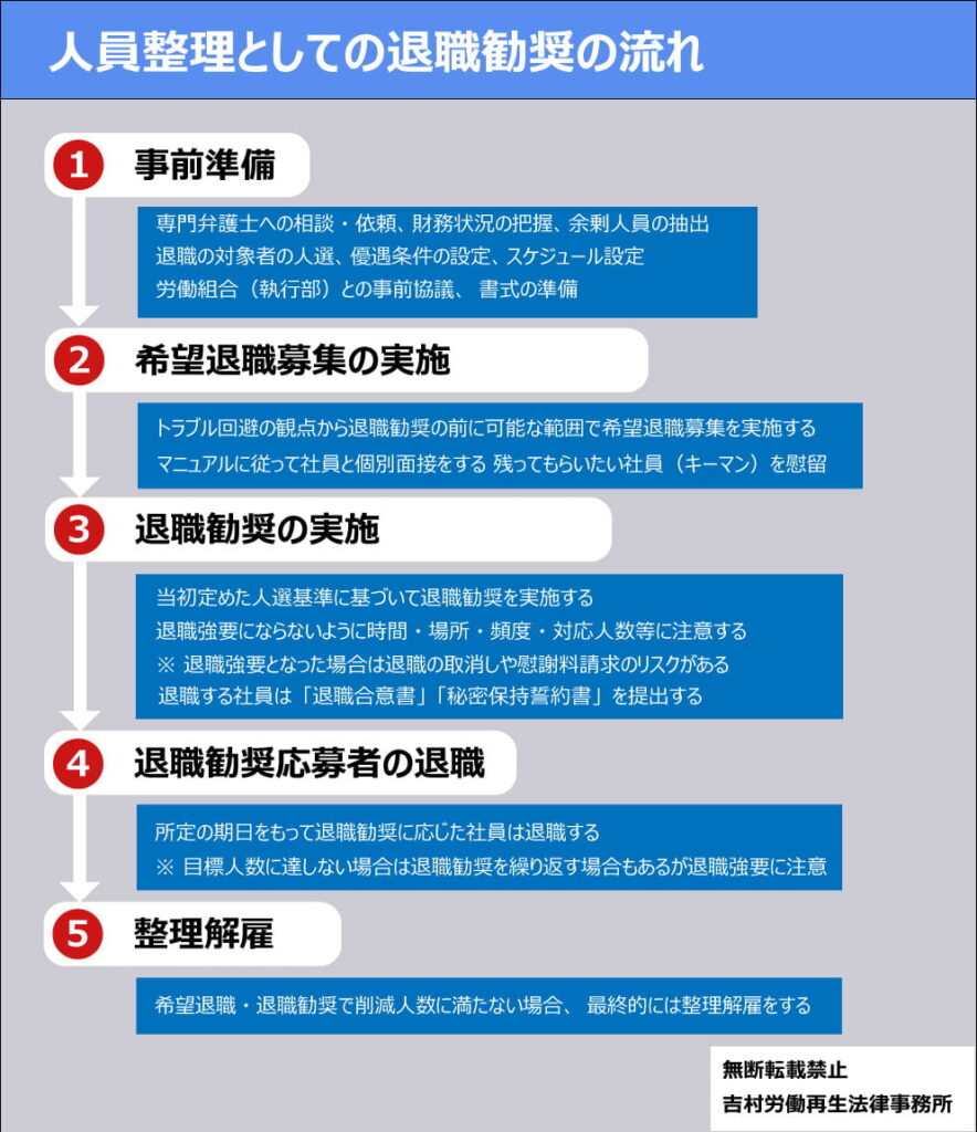 退職勧奨とリストラの違いは何ですか？