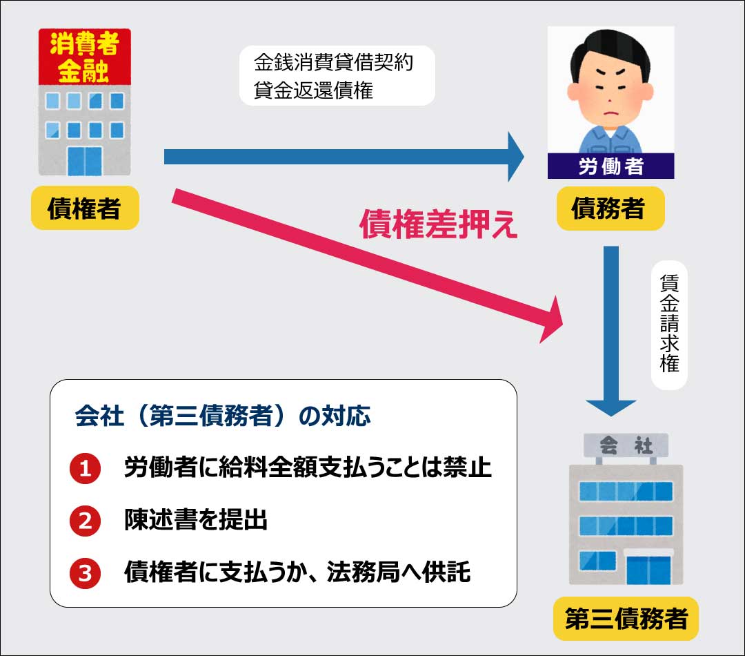 ストア その他控除 差し押さえ