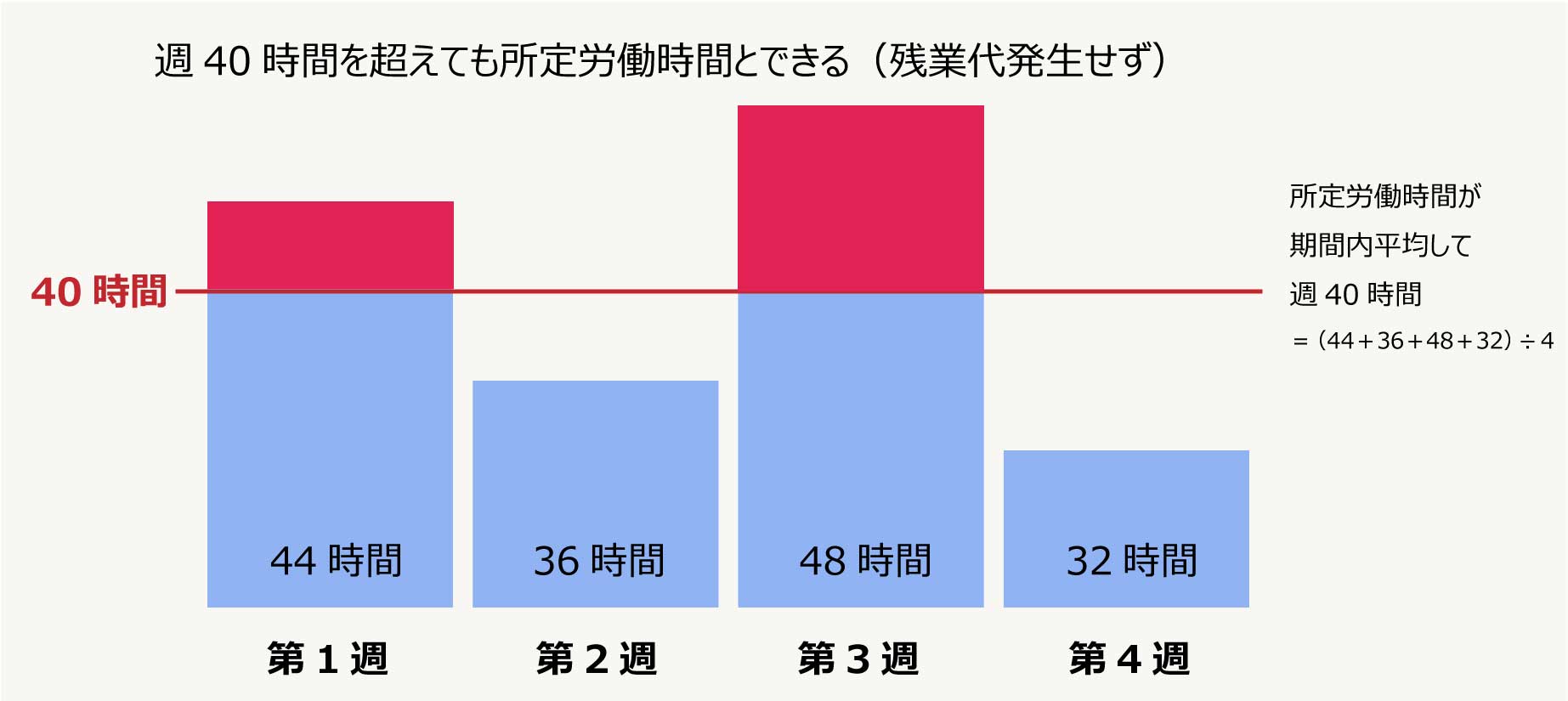 【10分でわかる】1ヶ月単位変形労働時間制の方法（協定書・書式あり） 労働問題 Com