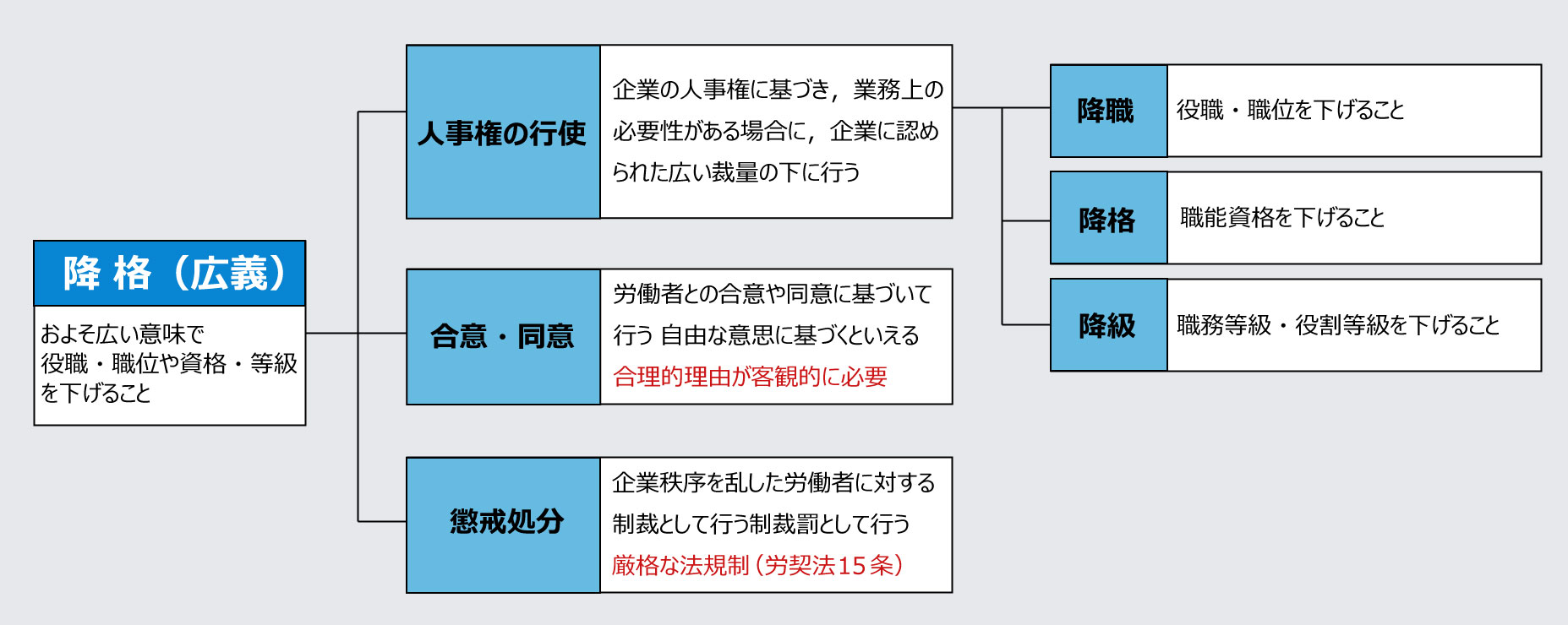 5分で分かる！降格を理由に賃金減額（カット）する方法 | 労働問題.com